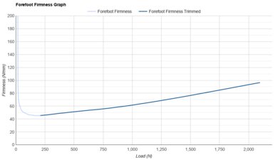 Saucony Endorphin Azura Forefoot Firmness Graph