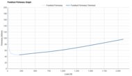Saucony Endorphin Azura Forefoot Firmness Graph