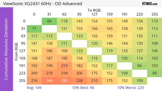 ViewSonic XG2431 CAD Heatmap 60Hz