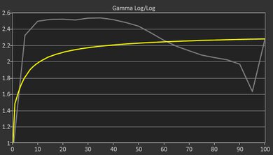 Lenovo Yoga 9i 14 (2021) Gamma Curve Screencap