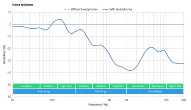MOONDROP Aria Noise Isolation