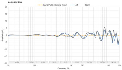 Sony WH-1000XM4 Wireless Peaks/Dips Graph