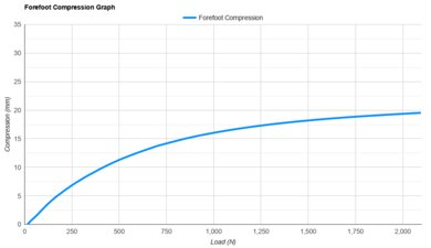 New Balance SuperComp Elite v6 Forefoot Compression Graph