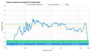 Sony HT-S350 Frequency Response Calibrated