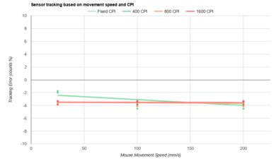 MCHOSE L7 Pro CPI Graph