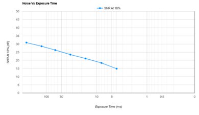 Nikon COOLPIX P1000 Noise Vs Exposure Time