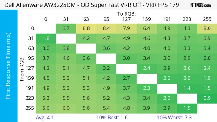 Dell Alienware AW3225DM Heatmap First Response