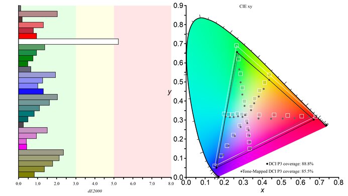 Samsung Odyssey Neo G9/G95NC S57CG95 DCI-P3 Color Gamut Picture