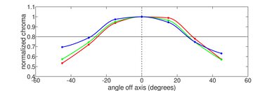 Lenovo IdeaPad 5 15 (2021) Vertical Chroma Picture