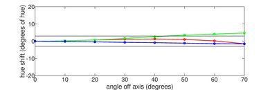Vizio D Series 4k 2018 Hue Graph