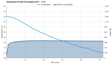 GE AHEF06BC Temperature And Power Consumption 28°C -> 21°C