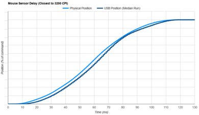 Razer Basilisk V3 Sensor Latency Transition Graph