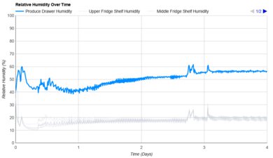 LG LRFS28XBS Humidity Over Time Graph