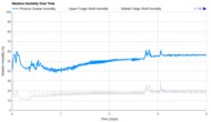 LG LRFS28XBS Humidity Over Time Graph