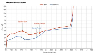 Logitech K840 Key Switch Actuation Graph