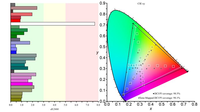 Samsung Odyssey OLED G8/G80SD S32DG80 DCI-P3 Color Gamut Picture