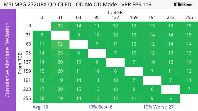 MSI MPG 272URX QD-OLED CAD Heatmap 120Hz