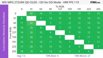 MSI MPG 272URX QD-OLED CAD Heatmap 120Hz