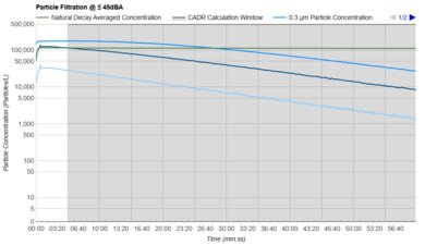 Dyson Purifier Hot+Cool HP1 Purification Graph @ ≤ 45dBA