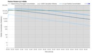 Dyson Purifier Hot+Cool HP1 Purification Graph @ ≤ 45dBA