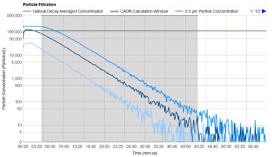 Coway Airmega AP-1512HH Mighty Purification Graph