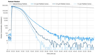 Levoit Core 600S Purification Graph