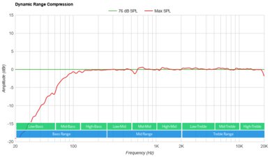 Devialet Mania Dynamic Range Compression