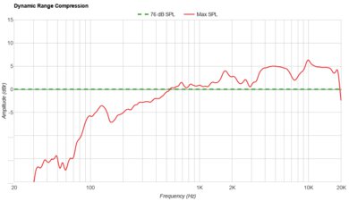 Anker Soundcore Boom 3i Dynamic Range Compression