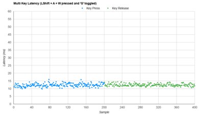 GLORIOUS GMMK 2 Multi-Key Latency Graph