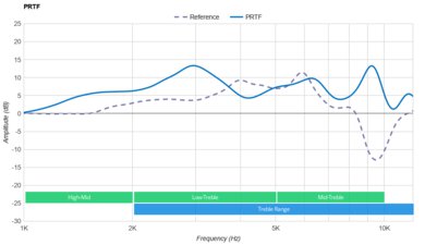 Sony WH-1000XM5 Wireless PRTF