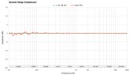 Dynamic Range Compression