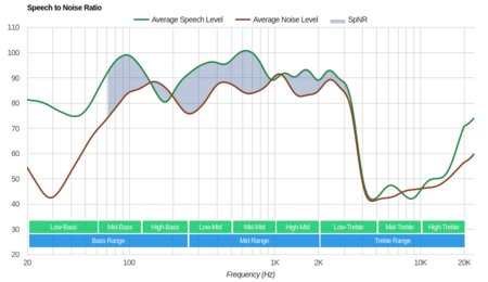 Sony MDR-XB950N1 Wireless SpNR