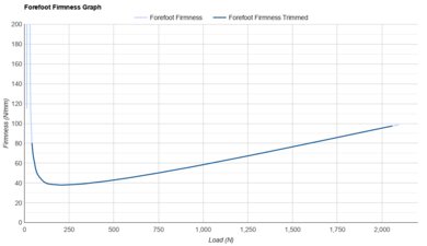 ASICS NOVABLAST 5 Forefoot Firmness Graph
