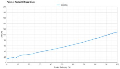 HOKA Cielo X1 3.0 Forefoot Rocker Stiffness Graph