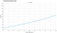 HOKA Cielo X1 3.0 Forefoot Rocker Stiffness Graph