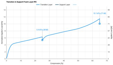 Plank Extra Firm Luxe Transition & Support Layer IPD