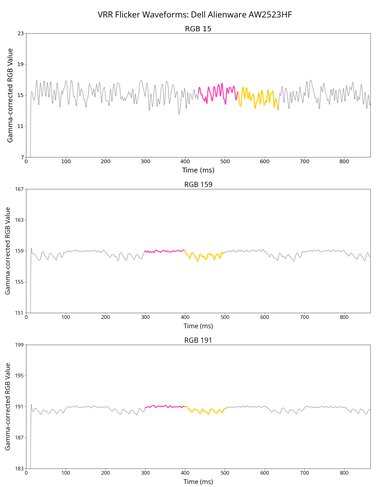 Dell Alienware AW2523HF VRR Flicker Graph