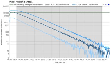 Levoit Core 600S Purification Graph @ ≤ 45dBA