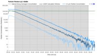Levoit Core 600S Purification Graph @ ≤ 45dBA