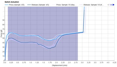 Tecsee Coffee Chip Ice Cream Keystroke Data Used For Smoothness	