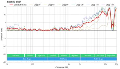 Amazon Echo Pop Directivity Graph
