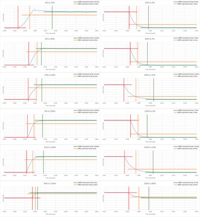 Vizio M Series 2018 Response Time Chart