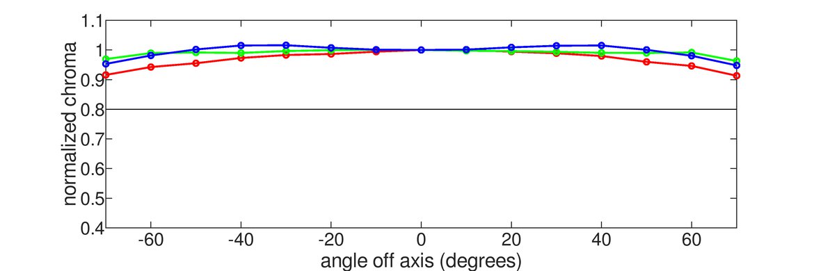 ASUS ROG Swift OLED PG32UCDM Horizontal Chroma Graph