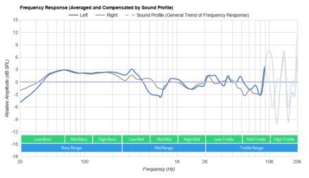 Razer Kraken Ultimate Peaks/Dips Graph