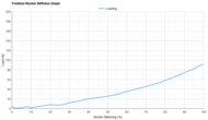 Nike Vaporfly 3 Forefoot Rocker Stiffness Graph
