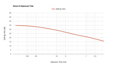PENTAX K-3 Mark III Noise Vs Exposure Time
