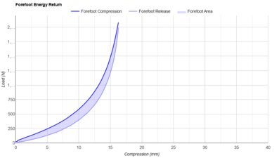 Altra Experience Flow 2 Forefoot Energy Return