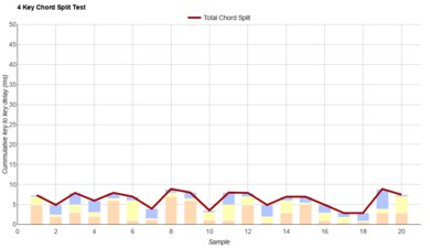 Logitech G515 LIGHTSPEED TKL Chord Split Graph