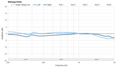 JBL Tune 520BT Mid-Range Profile: Target Compliance