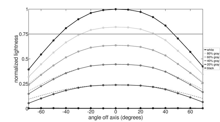 ASUS ProArt Display 6K PA32QCV Lightness Graph